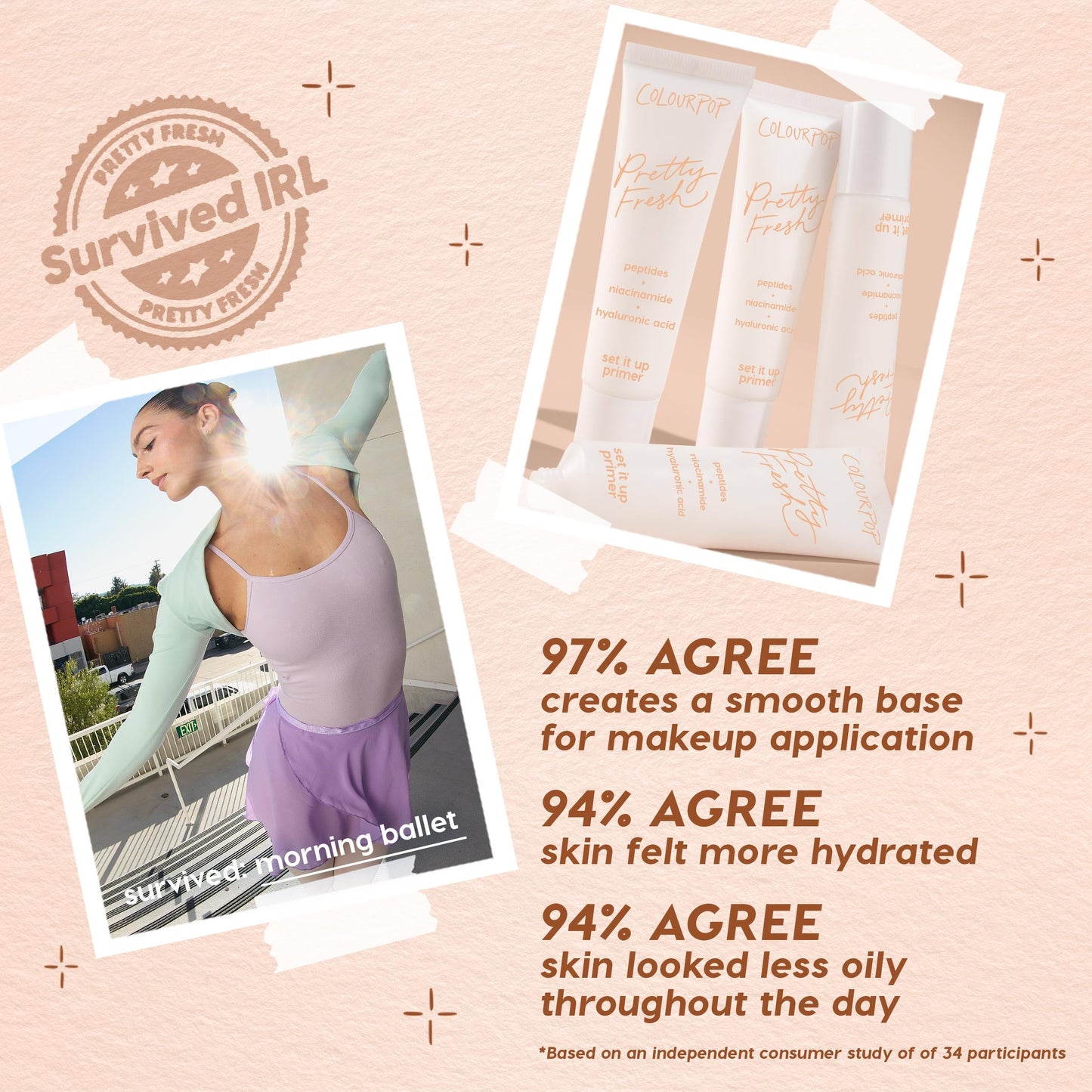 ColourPop Pretty Fresh Primer Set It Up tubes arranged on a beige backdrop, showcasing peptides, niacinamide, and hyaluronic acid; callouts cite 97% smooth base, 94% more hydrated, 94% less oily, with a ballet workout photo completing the collage.